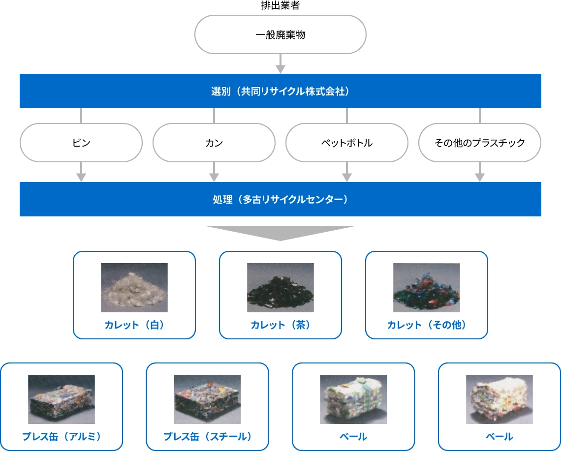 一般廃棄物のリサイクルの流れを示すフロー図。排出業者の一般廃棄物が共同リサイクル株式会社で選別され、ビン・カン・ペットボトル・その他のプラスチックに分けられる。多古リサイクルセンターでの処理を経て、カレット（白）、カレット（茶）、カレット（その他）、プレス缶（アルミ）、プレス缶（スチール）、ベールといった再生資源に生まれ変わる。